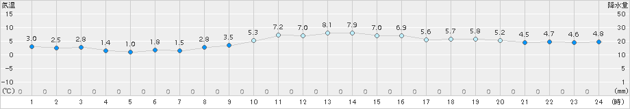 蒲郡(>2017年12月29日)のアメダスグラフ