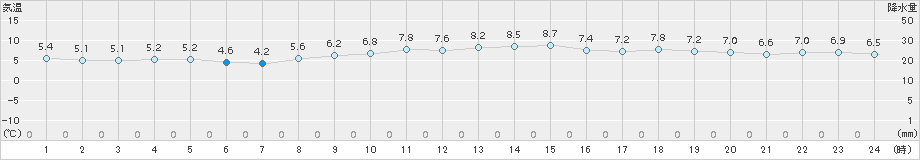 南知多(>2017年12月29日)のアメダスグラフ