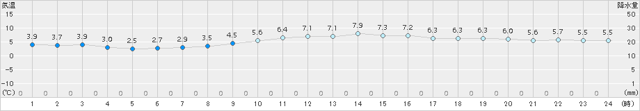 豊橋(>2017年12月29日)のアメダスグラフ