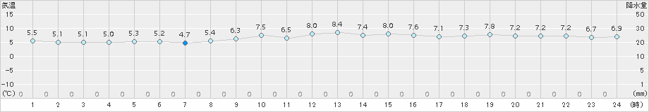 伊良湖(>2017年12月29日)のアメダスグラフ