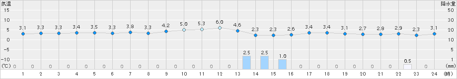 羽茂(>2017年12月29日)のアメダスグラフ