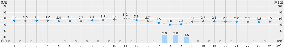 巻(>2017年12月29日)のアメダスグラフ