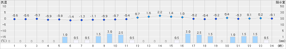 十日町(>2017年12月29日)のアメダスグラフ