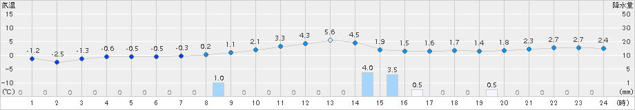 氷見(>2017年12月29日)のアメダスグラフ