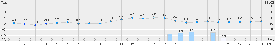 魚津(>2017年12月29日)のアメダスグラフ