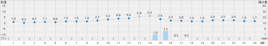 伏木(>2017年12月29日)のアメダスグラフ