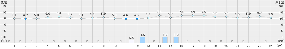 越廼(>2017年12月29日)のアメダスグラフ