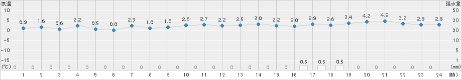 米原(>2017年12月29日)のアメダスグラフ