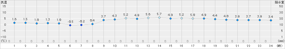 信楽(>2017年12月29日)のアメダスグラフ