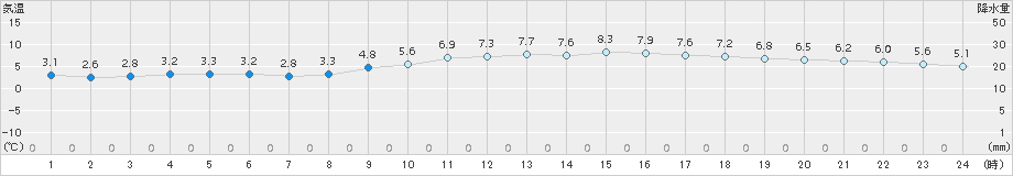 三木(>2017年12月29日)のアメダスグラフ