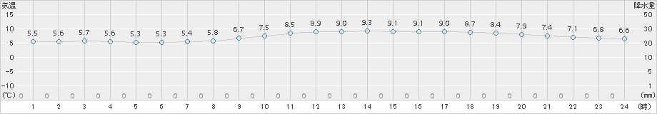 神戸(>2017年12月29日)のアメダスグラフ