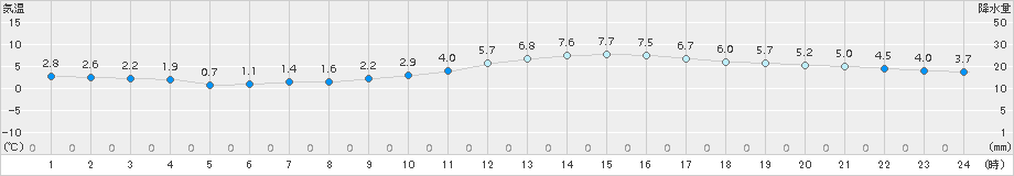 高梁(>2017年12月29日)のアメダスグラフ