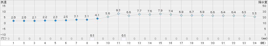 西郷(>2017年12月29日)のアメダスグラフ