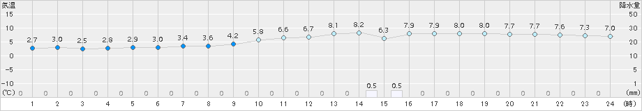 倉吉(>2017年12月29日)のアメダスグラフ