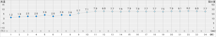 穴吹(>2017年12月29日)のアメダスグラフ