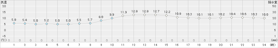 日和佐(>2017年12月29日)のアメダスグラフ