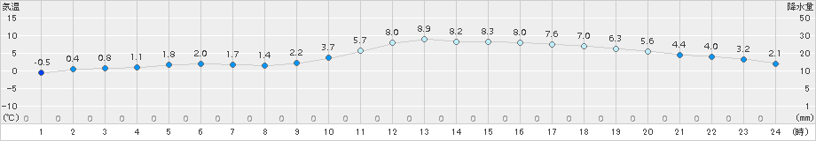 黒木(>2017年12月29日)のアメダスグラフ