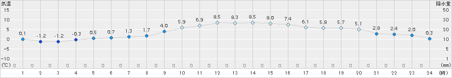 高千穂(>2017年12月29日)のアメダスグラフ