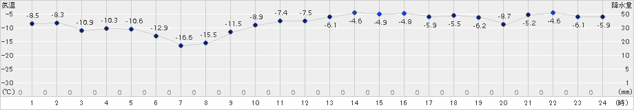 和寒(>2017年12月30日)のアメダスグラフ