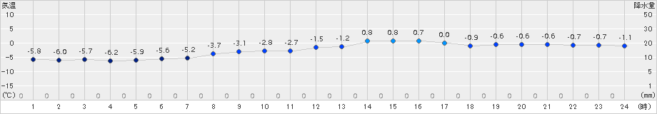 湧別(>2017年12月30日)のアメダスグラフ