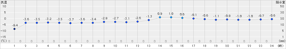 常呂(>2017年12月30日)のアメダスグラフ