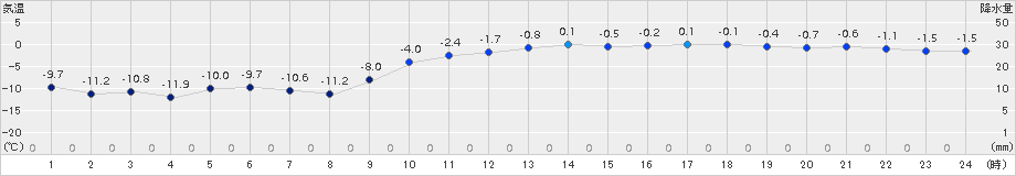 北見(>2017年12月30日)のアメダスグラフ