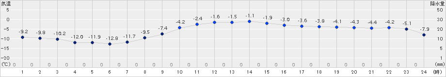 鹿追(>2017年12月30日)のアメダスグラフ