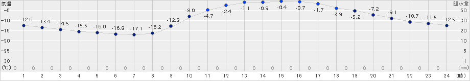 糠内(>2017年12月30日)のアメダスグラフ