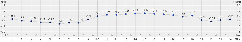 上札内(>2017年12月30日)のアメダスグラフ