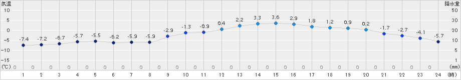 白老(>2017年12月30日)のアメダスグラフ