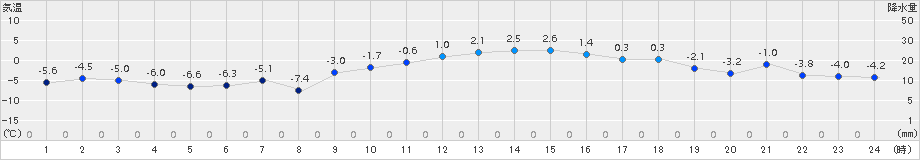 伊達(>2017年12月30日)のアメダスグラフ