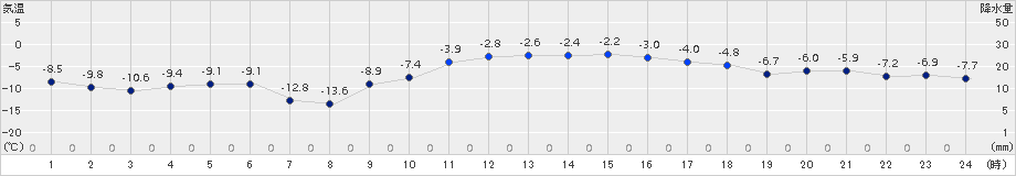 日高(>2017年12月30日)のアメダスグラフ