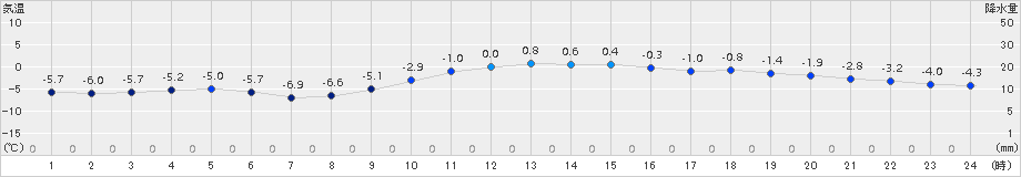 日高門別(>2017年12月30日)のアメダスグラフ