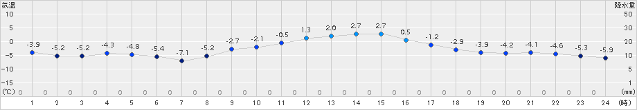 八雲(>2017年12月30日)のアメダスグラフ