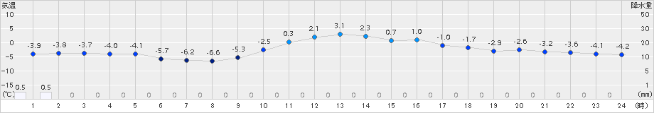 木古内(>2017年12月30日)のアメダスグラフ