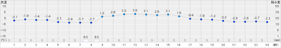 せたな(>2017年12月30日)のアメダスグラフ