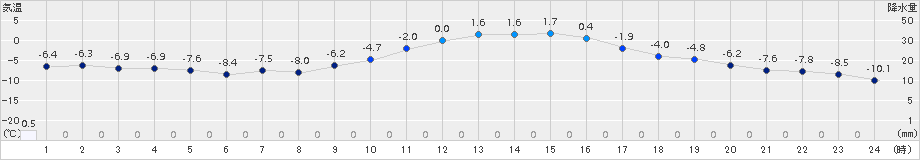 今金(>2017年12月30日)のアメダスグラフ