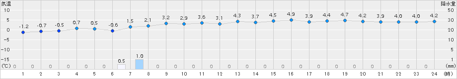 奥尻(>2017年12月30日)のアメダスグラフ