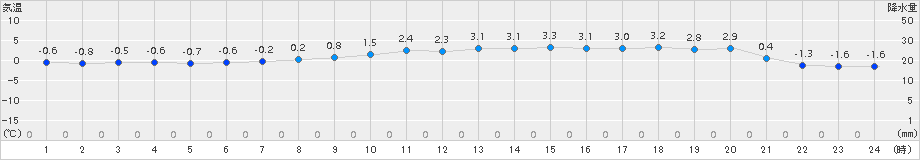 大間(>2017年12月30日)のアメダスグラフ