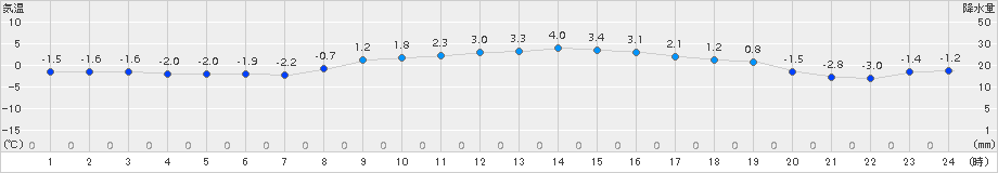 久慈(>2017年12月30日)のアメダスグラフ