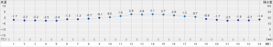 気仙沼(>2017年12月30日)のアメダスグラフ