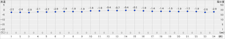 猪苗代(>2017年12月30日)のアメダスグラフ