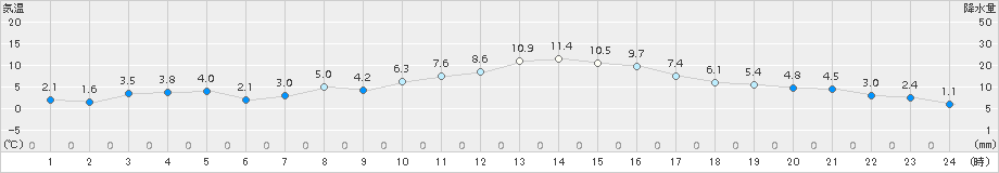 所沢(>2017年12月30日)のアメダスグラフ