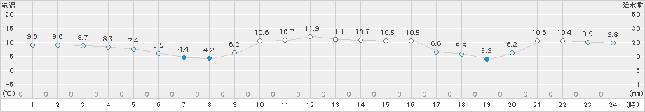 新島(>2017年12月30日)のアメダスグラフ