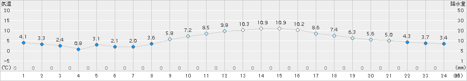 船橋(>2017年12月30日)のアメダスグラフ