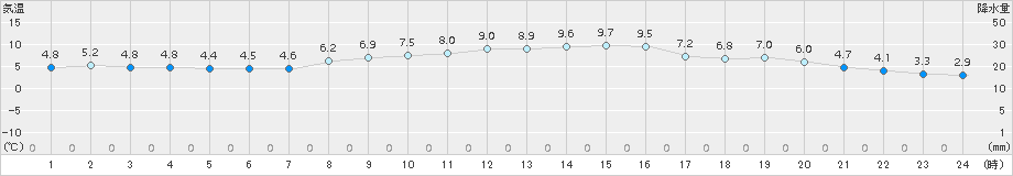 木更津(>2017年12月30日)のアメダスグラフ