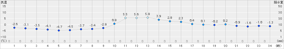 古関(>2017年12月30日)のアメダスグラフ