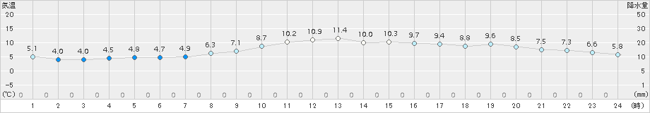 網代(>2017年12月30日)のアメダスグラフ