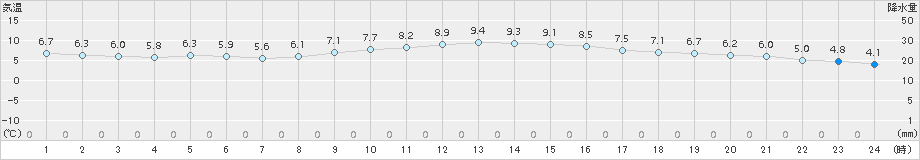 南知多(>2017年12月30日)のアメダスグラフ