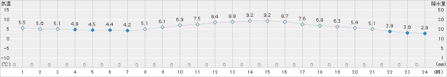 豊橋(>2017年12月30日)のアメダスグラフ